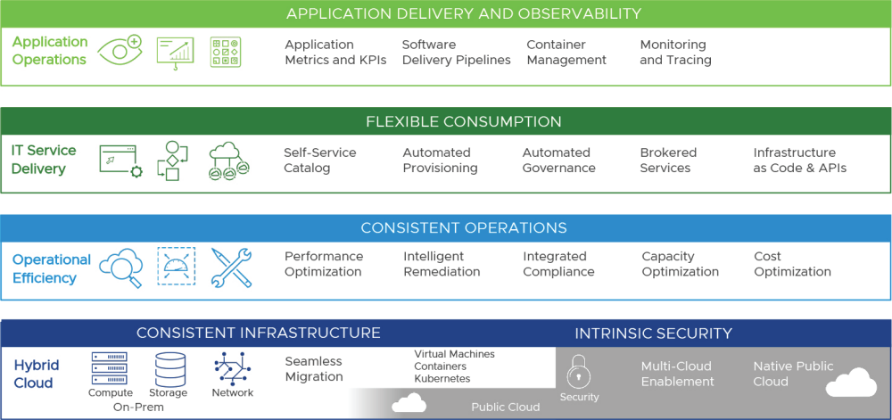 FIGURE 1:  Hybrid Cloud Reference Architecture