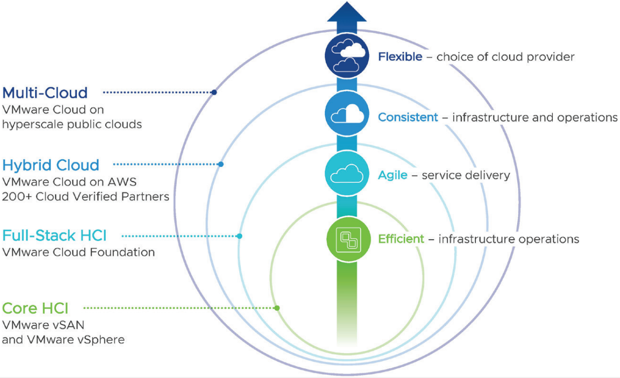 Figure 3:  Modern infrastructure at your own pace